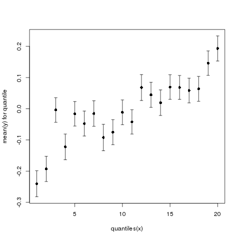 Mean y (+/- standard error) as a function of quantiles of x. Now using 20 instead of 10 quantiles.