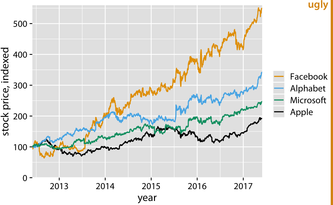 Stock price over time for four major tech companies. The stock price for each company has been normalized to equal 100 in June 2012. This figure mimics the ggplot2 default look, with white major and minor grid lines on a gray background. In this particular example, I think the grid lines overpower the data lines, and the result is a figure that is not well balanced and that doesn’t place sufficient emphasis on the data. Data source: Yahoo Finance