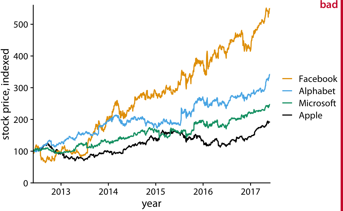 Indexed stock price over time for four major tech companies. In this variant of Figure 23.7, the data lines are not sufficiently anchored. This makes it difficult to ascertain to what extent they have deviated from the index value of 100 at the end of the covered time interval. Data source: Yahoo Finance