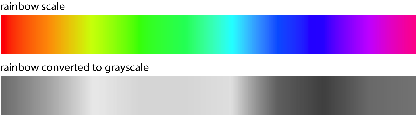 The rainbow colorscale is highly non-monotonic. This becomes clearly visible by converting the colors to gray values. From left to right, the scale goes from moderately dark to light to very dark and back to moderately dark. In addition, the changes in lightness are very non-uniform. The lightest part of the scale (corresponding to the colors yellow, light green, and cyan) takes up almost a third of the entire scale while the darkest part (corresponding to dark blue) is concentrated in a narrow region of the scale.
