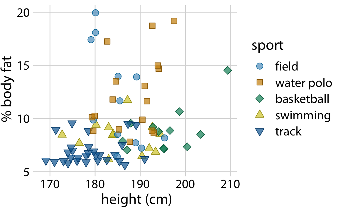Percent body fat versus height in male athletes. All figure elements are sized such that the figure is balanced and can be reproduced at a small scale. Data source: Telford and Cunningham (1991)