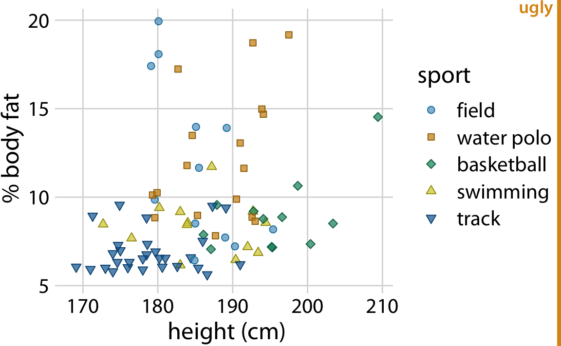 Percent body fat versus height in male athletes. The text elements are fairly large, and their size may be appropriate if the figure is meant to be reproduced at a very small scale. However, the figure overall is not balanced; the points are too small relative to the text elements. Data source: Telford and Cunningham (1991)