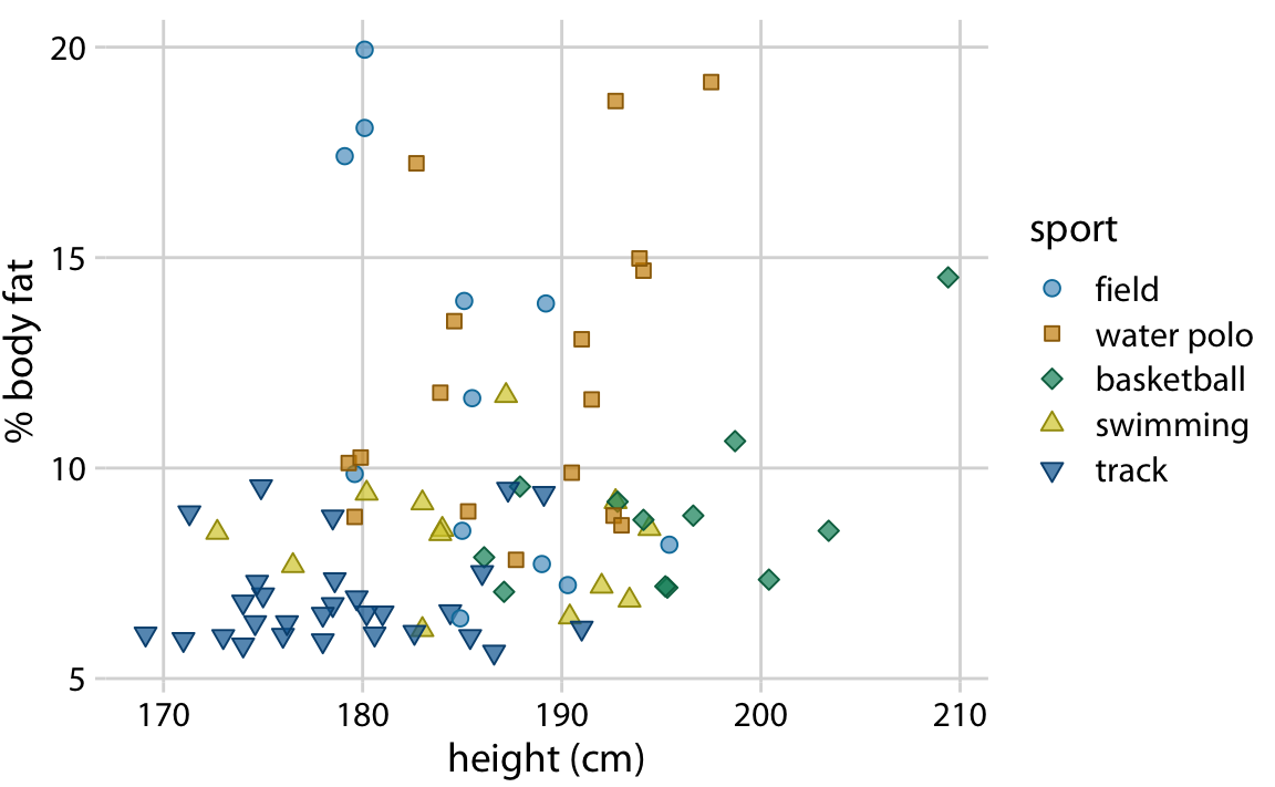 Percent body fat versus height in male athletes. All figure elements are appropriately scaled. Data source: Telford and Cunningham (1991)