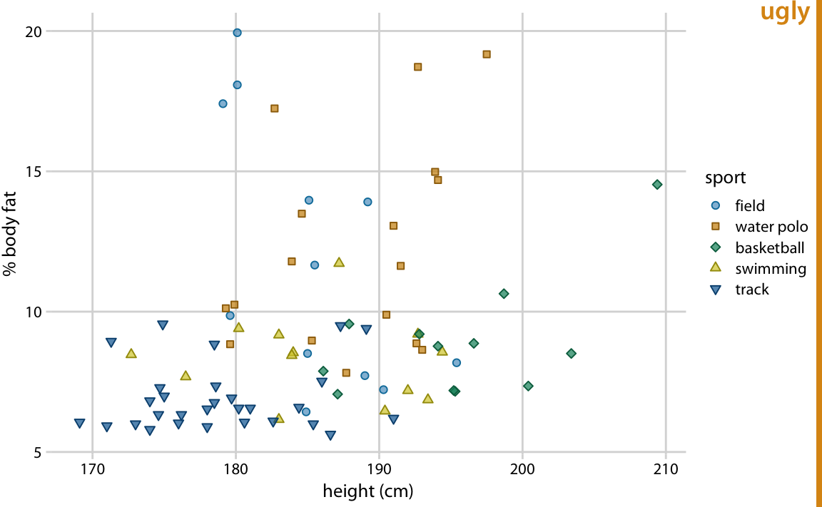 Percent body fat versus height in male athletes. This figure is an improvement over Figure 24.1, but the text elements remain too small and the figure is not balanced. Data source: Telford and Cunningham (1991)
