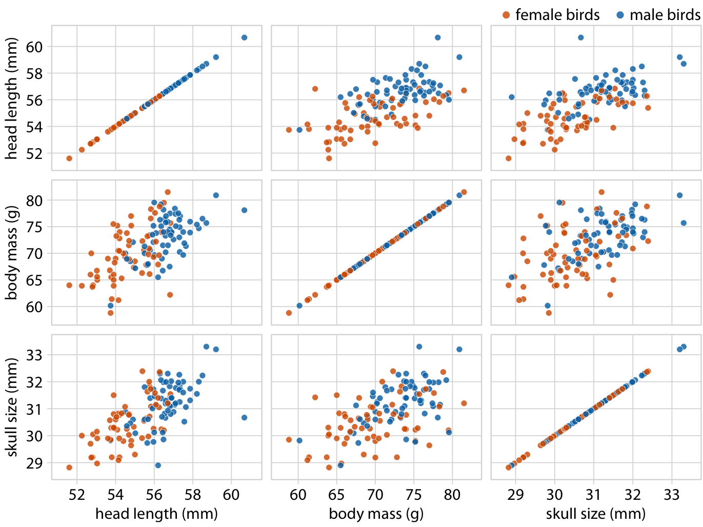 All-against-all scatter plot matrix of head length, body mass, and skull size, for 123 blue jays. This figure shows the exact same data as Figure 12.2. However, because we are better at judging position than symbol size, correlations between skull size and the other two variables are easier to perceive in the pairwise scatter plots than in Figure 12.2. Data source: Keith Tarvin, Oberlin College