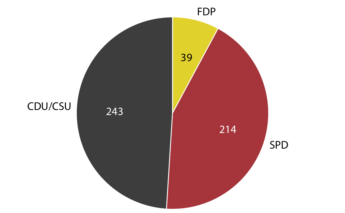 Party composition of the 8th German Bundestag, 1976–1980, visualized as a pie chart. This visualization shows clearly that the ruling coalition of SPD and FDP had a small majority over the opposition CDU/CSU.