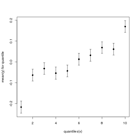Mean y (+/- standard error) as a function of quantiles of x.