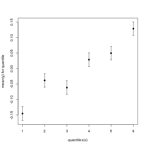 Mean y (+/- standard error) as a function of quantiles of x. Now using 6 instead of 10 quantiles.