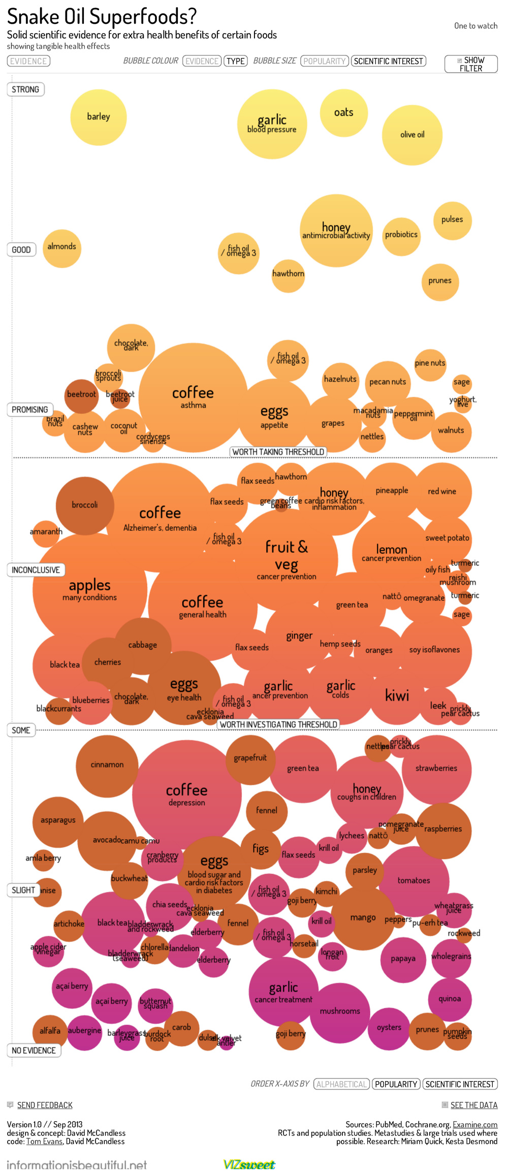 Interactive superfoods infographic from informationisbeautiful.net.