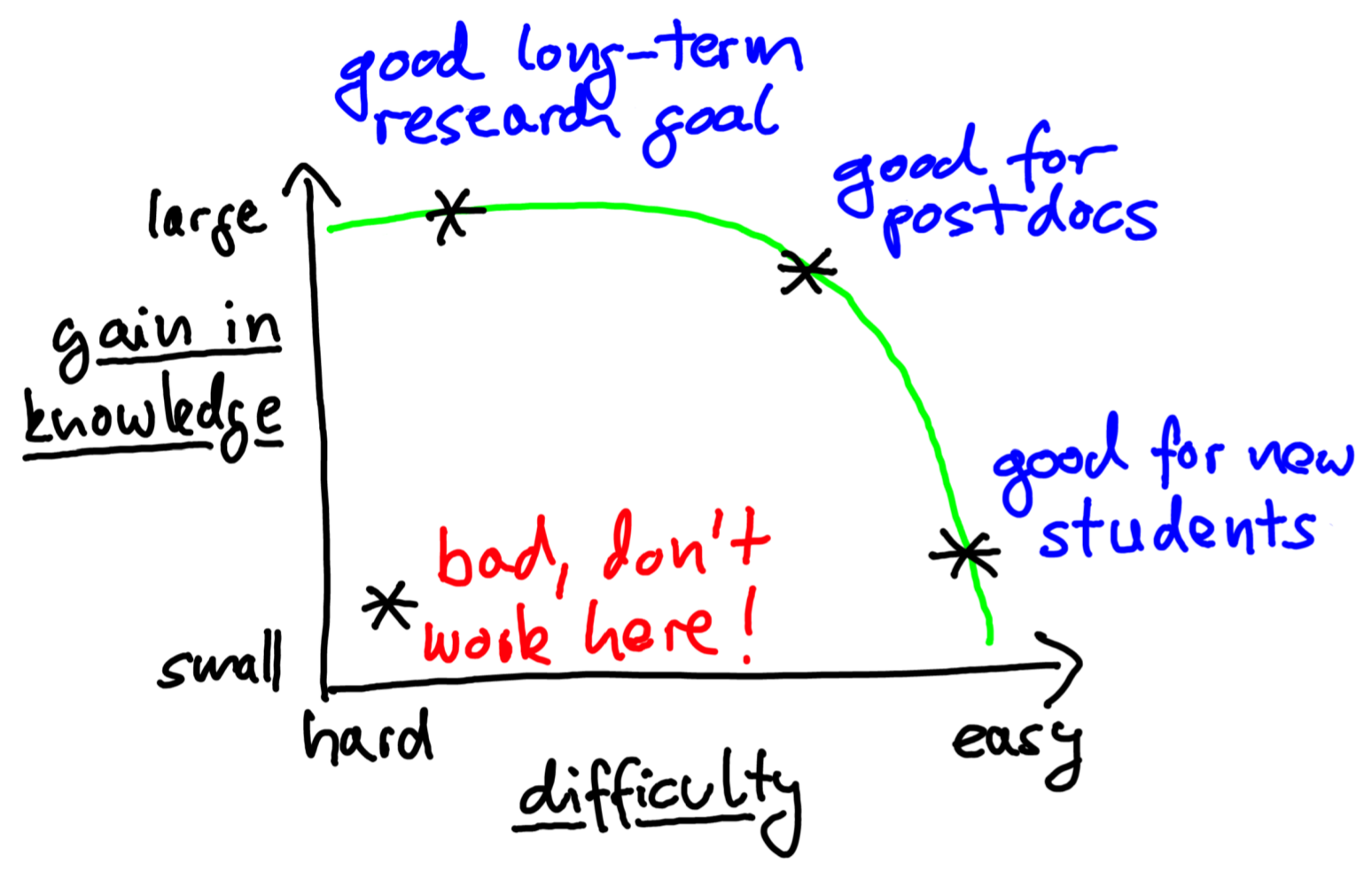 Pareto front of worthwhile research questions. Research questions can be ranked according to difficulty (hard to easy) and gain in knowledge (small to large). The best problems are those that provide the maximum gain of knowledge for the chosen difficulty level. One should never work on hard problems that provide little gain in knowledge. After U. Alon (2009).