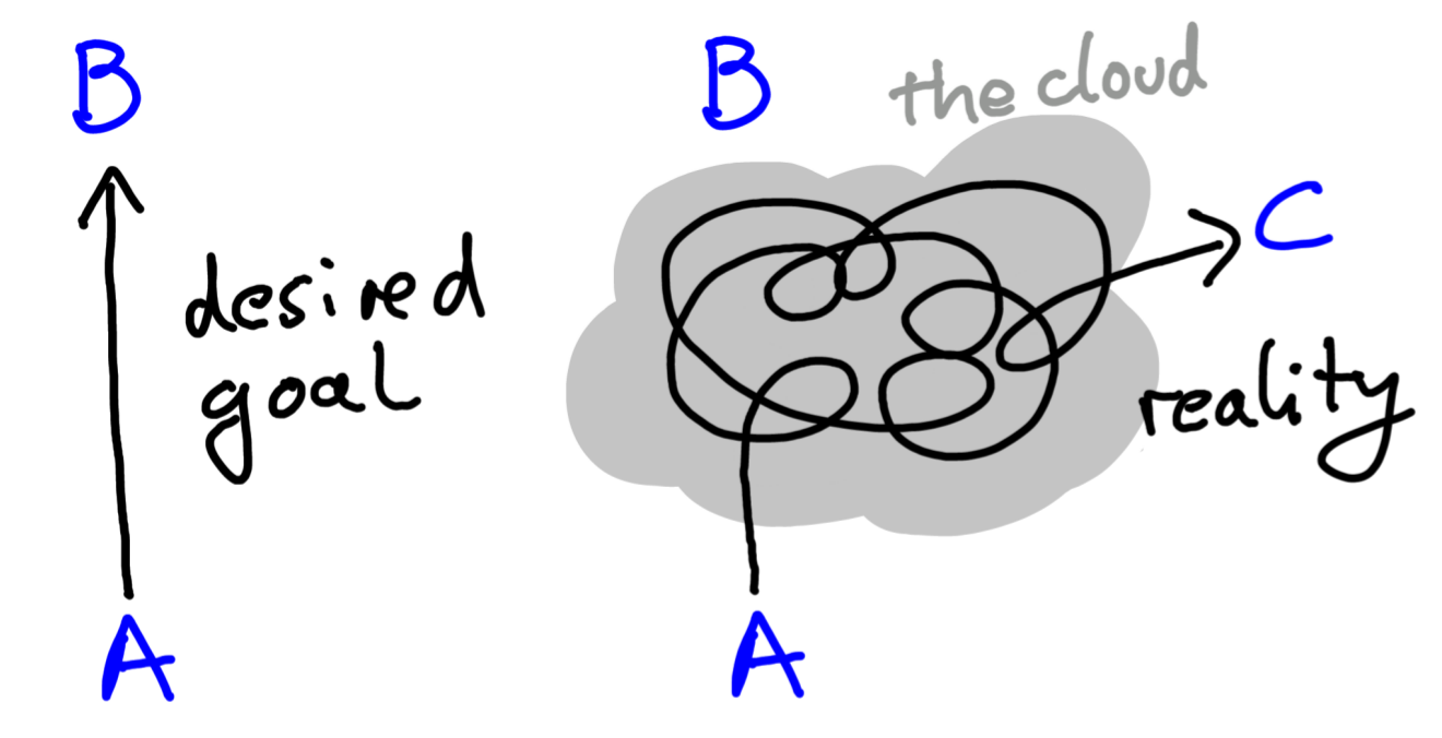 How we would like to do science (left) and how it actually works (right). Here, A represents what we currently know and B represents what we would like to know. Our desire is to move from A to B in as direct a line as possible. However, we usually get stuck as we are approaching B, things don’t work out, and we keep taking detours and going in circles. Uri Alon calls this state the cloud. Eventually, we give up on reaching B and instead head for C, a new insight that we found while wandering in the cloud. Usually, C represents the solution to a problem we weren’t even aware of when we started. After U. Alon (2009).