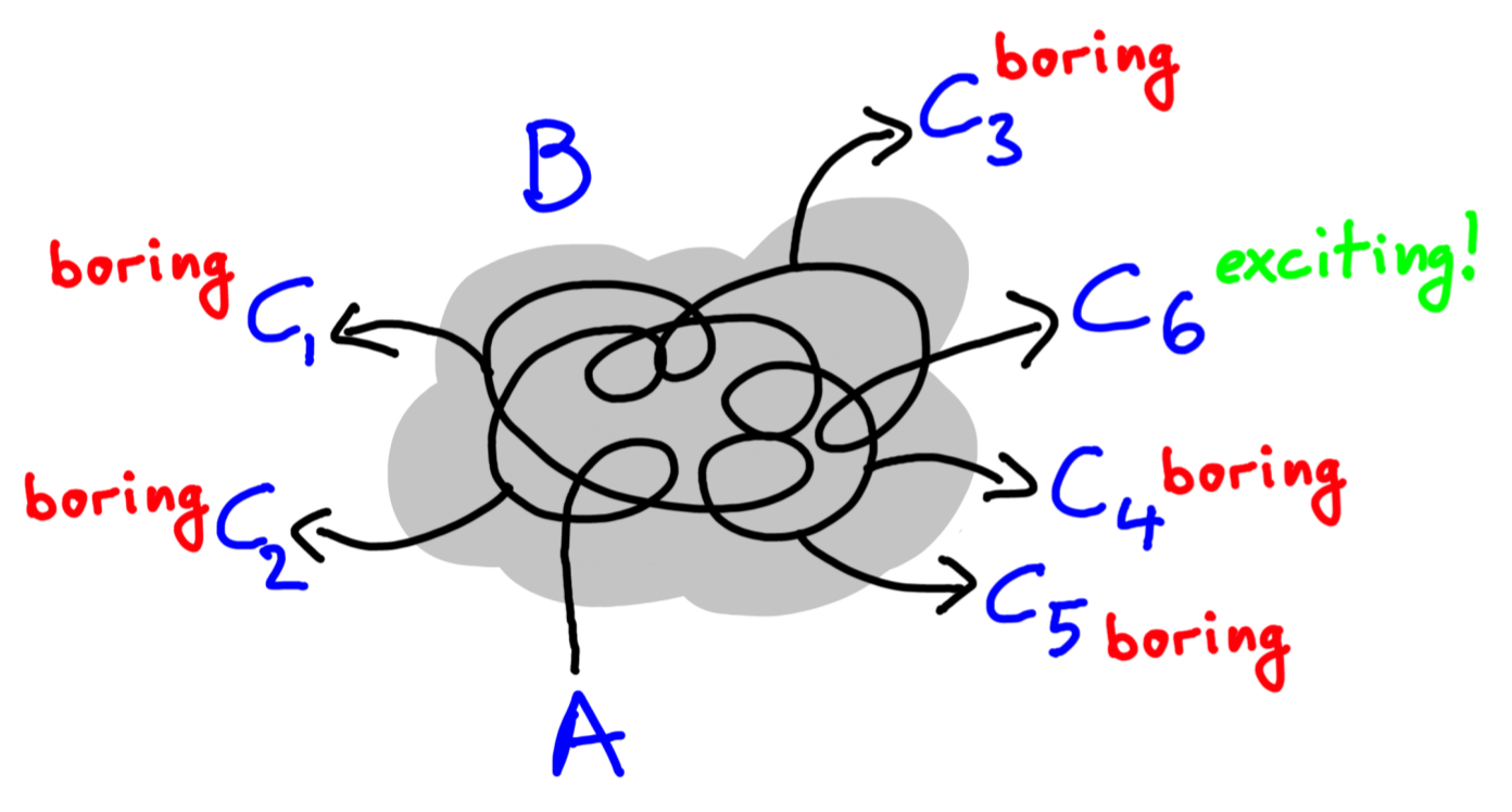 Scientific opportunities in the cloud. While we are stuck in the cloud, we encounter all sorts of new insights. Most of them are boring, however, and we shouldn’t pursue them further. But, on occasion, we stumble upon an exciting new insight. When this happens, great scientists drop everything else and seize the opportunity.