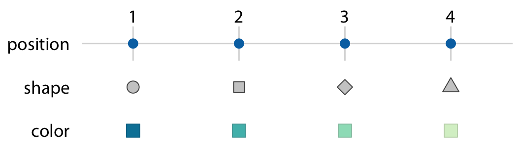 Scales link data values to aesthetics. Here, the numbers 1 through 4 have been mapped onto a position scale, a shape scale, and a color scale. For each scale, each number corresponds to a unique position, shape, or color and vice versa.