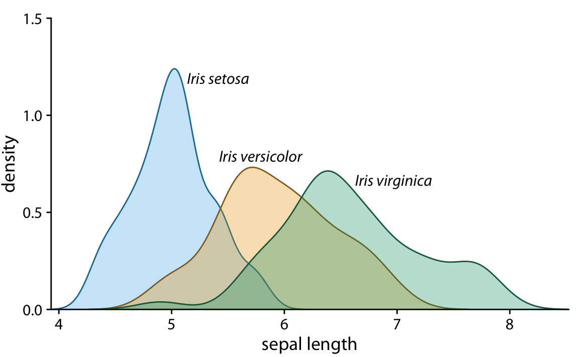 Density estimates of the sepal lengths of three different iris species, shown as partially transparent shaded areas.