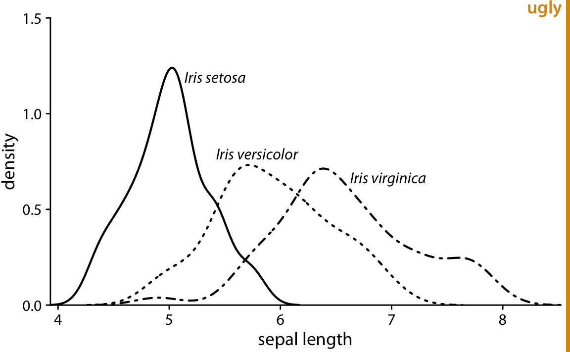 Density estimates of the sepal lengths of three different iris species. The broken line styles used for versicolor and virginica detract from the perception that the areas under the curves are distinct from the areas above them.