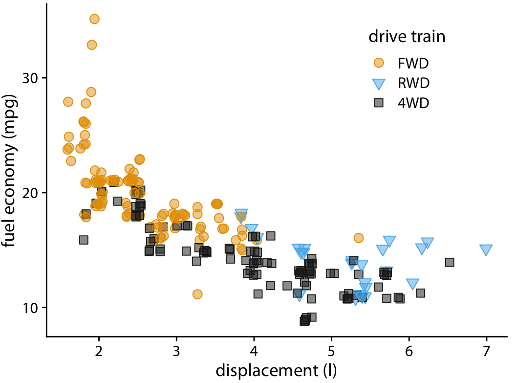 City fuel economy versus engine displacement. By using both different colors and different solid shapes for the different drive-train variants, this figure clearly separates the drive-train variants while remaining reproducible in gray scale if needed.