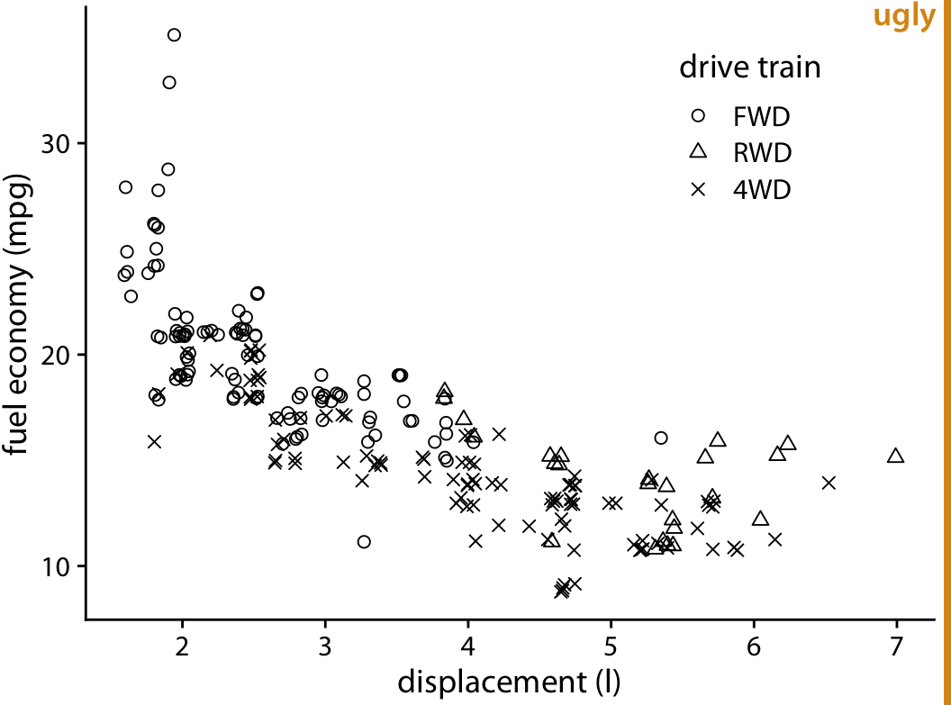 City fuel economy versus engine displacement, for cars with front-wheel drive (FWD), rear-wheel drive (RWD), and all-wheel drive (4WD). The different point styles, all black-and-white line-drawn symbols, create substantial visual noise and make it difficult to read the figure.