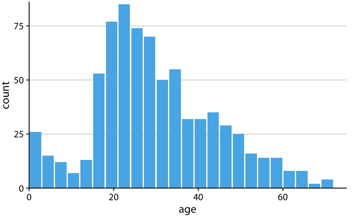The same histogram of Figure 25.1, now drawn with filled bars. The shape of the age distribution is much more easily discernible in this variation of the figure.