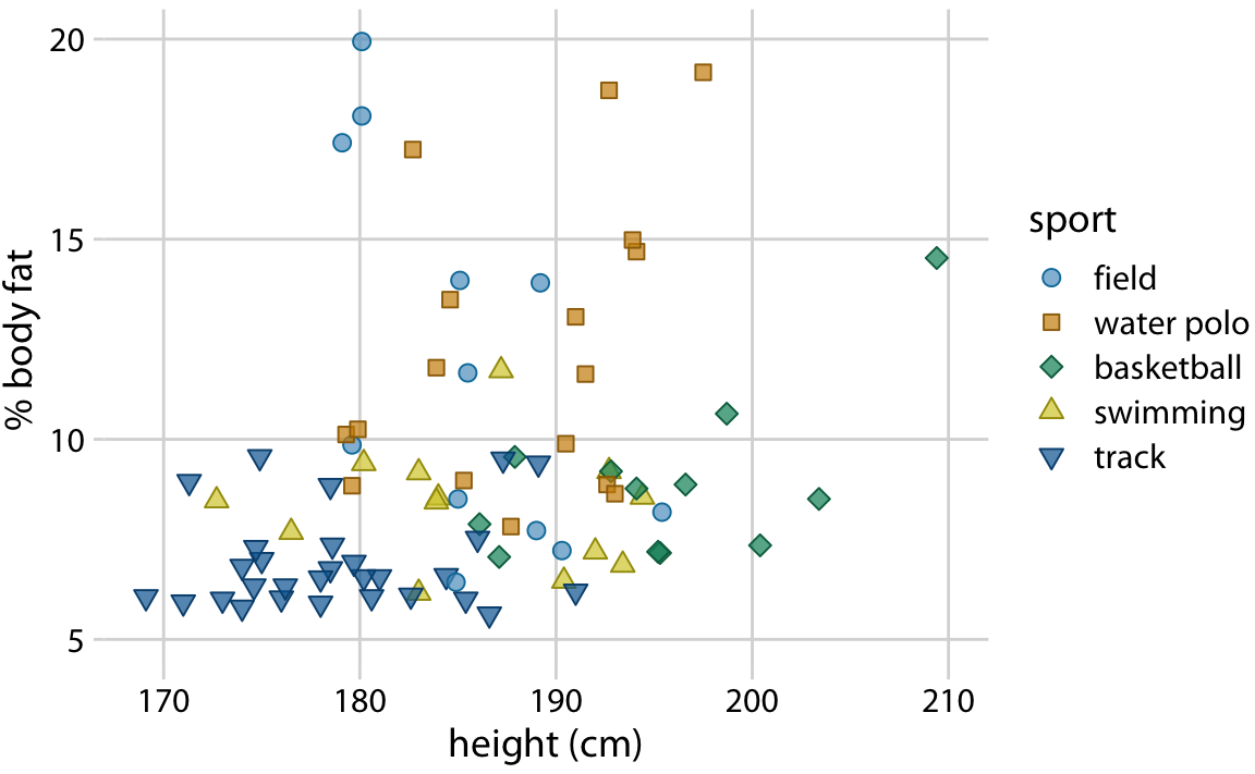 Percent body fat versus height in professional male Australian athletes. This figure is a cleaned-up version of Figure 23.1. Unnecessary frames have been removed, minor grid lines have been removed, and major grid lines have been drawn in light gray to stand back relative to the data points. Data source: Telford and Cunningham (1991)