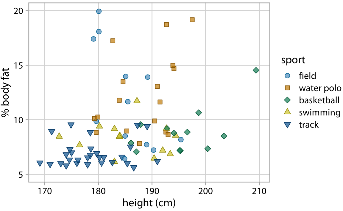 Percent body fat versus height in professional male Australian athletes. This figure adds a frame around the plot panel of Figure 23.2, and this frame helps separate the legend from the data. Data source: Telford and Cunningham (1991)