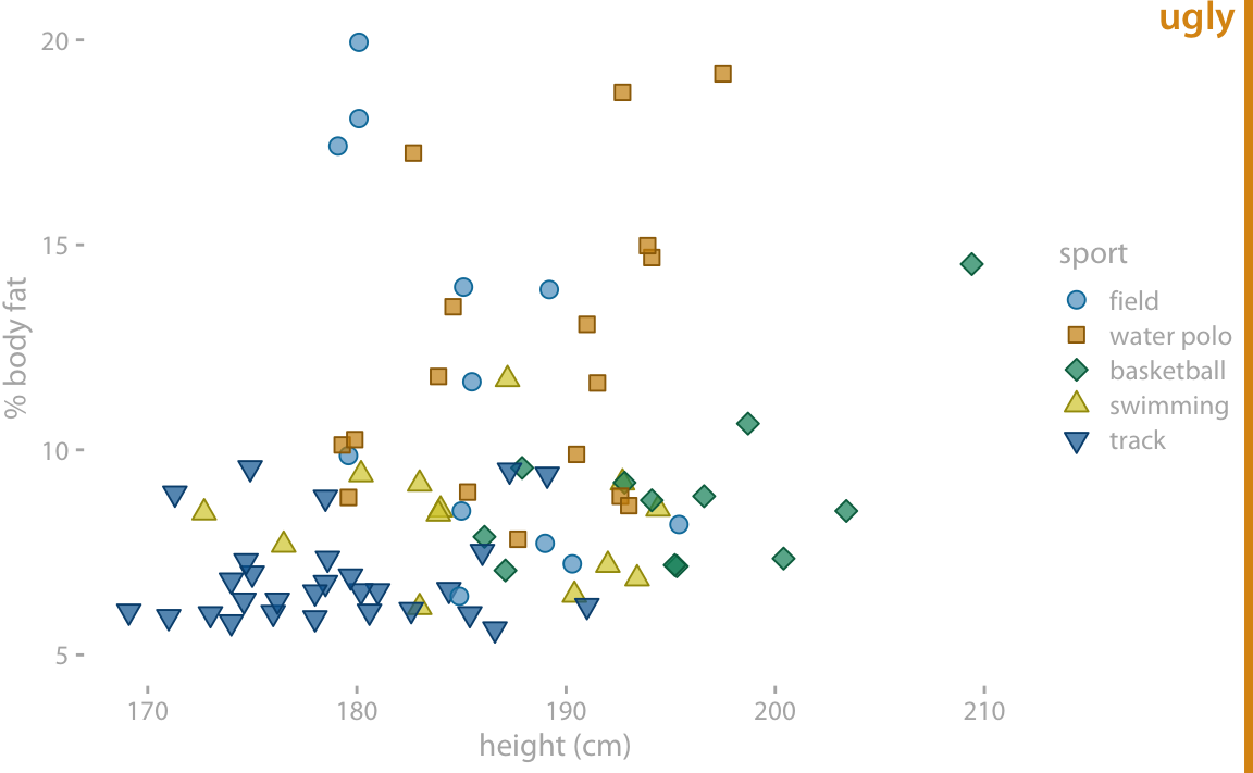 Percent body fat versus height in professional male Australian athletes. In this example, the concept of removing non-data ink has been taken too far. The axis tick labels and title are too faint and are barely visible. The data points seem to float in space. The points in the legend are not sufficiently set off from the data points, and the casual observer might think they are part of the data. Data source: Telford and Cunningham (1991)
