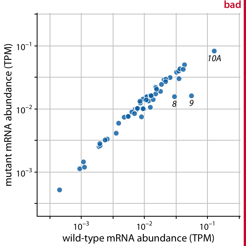 Gene expression levels in a mutant bacteriophage T7 relative to wild-type. By plotting this dataset against a background grid, instead of a diagonal line, we are obscuring which genes are higher or lower in the mutant than in the wild-type bacteriophage. Data source: Paff et al. (2018)
