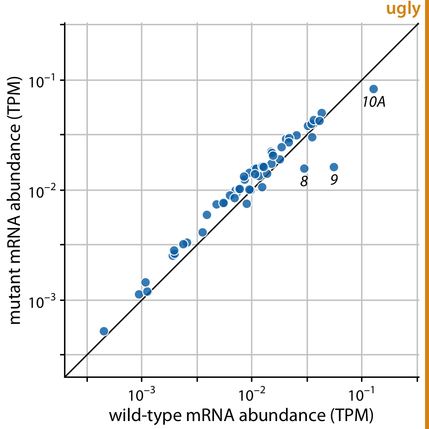 Gene expression levels in a mutant bacteriophage T7 relative to wild-type. This figure combines the background grid from Figure 23.14 with the diagonal line from Figure 23.13. In my opinion, this figure is visually too busy compared to Figure 23.13, and I would prefer Figure 23.13. Data source: Paff et al. (2018)