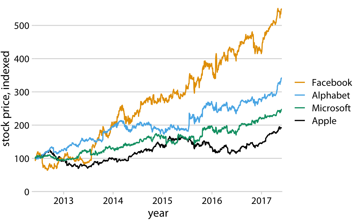 Indexed stock price over time for four major tech companies. Adding thin horizontal lines at all major y axis ticks provides a better set of reference points than just the one horizontal line of Figure 23.9. This design also removes the need for prominent x and y axis lines, since the evenly spaced horizontal lines create a visual frame for the plot panel. Data source: Yahoo Finance