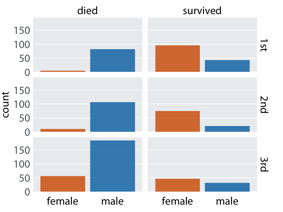 Survival of passengers on the Titanic, broken down by gender and class. This is an improved version of Figure 23.5. The gray background in each facet clearly delineates the six groupings (survived or died in first, second, or third class) that make up this plot. Thin horizontal lines in the background provide a reference for the bar heights and facility comparison of bar heights among facets.