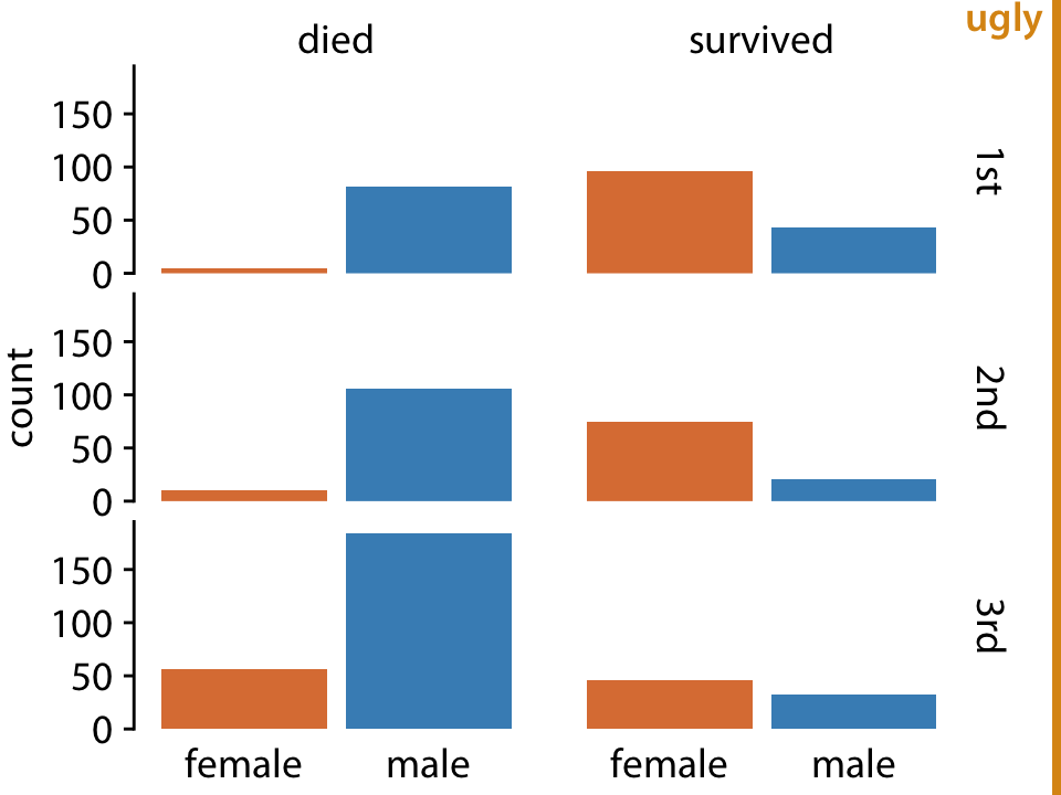 Survival of passengers on the Titanic, broken down by gender and class. This small-multiples plot is too minimalistic. The individual factes are not framed, so it’s difficult to see which part of the figure belongs to which facet. Further, the individual bars are not anchored to a clear baseline, and they seem to float.