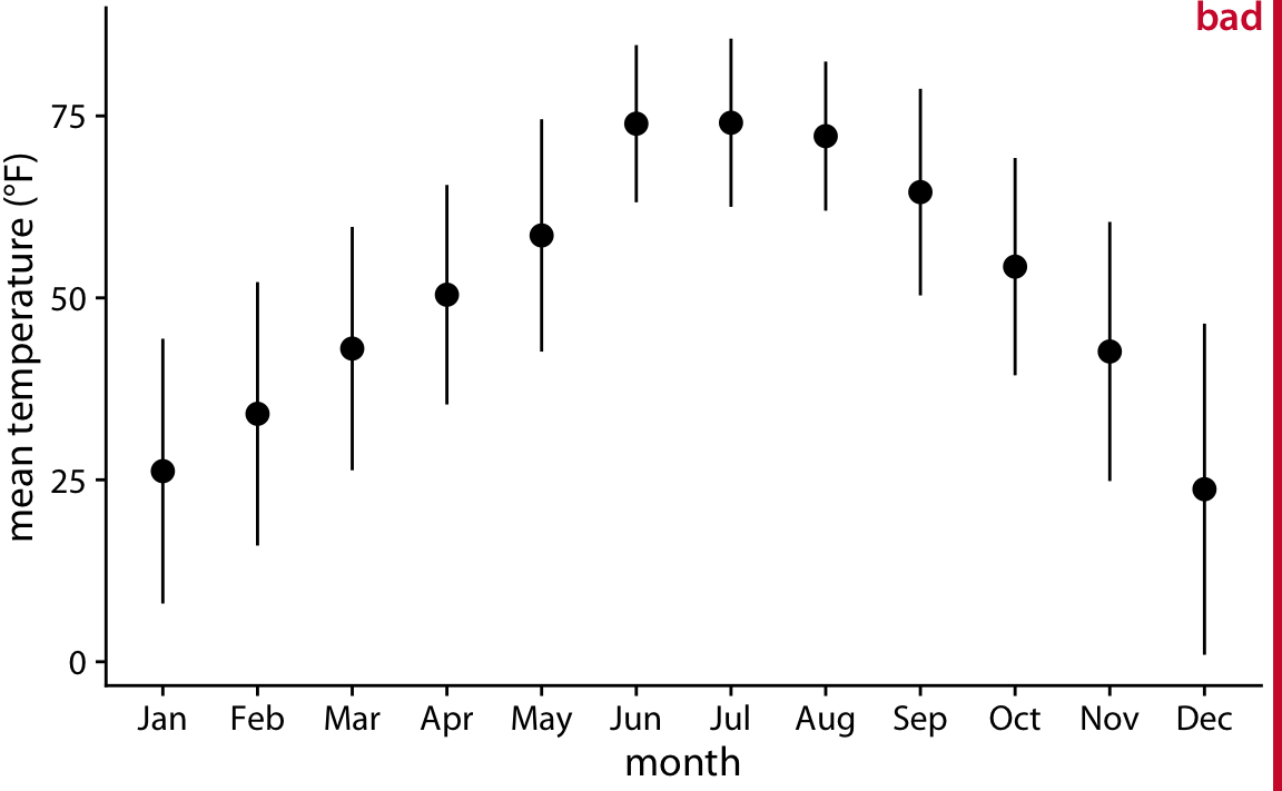 Mean daily temperatures in Lincoln, Nebraska in 2016. Points represent the average daily mean temperatures for each month, averaged over all days of the month, and error bars represent twice the standard deviation of the daily mean temperatures within each month. This figure has been labeled as “bad” because because error bars are conventionally used to visualize the uncertainty of an estimate, not the variability in a population. Data source: Weather Underground