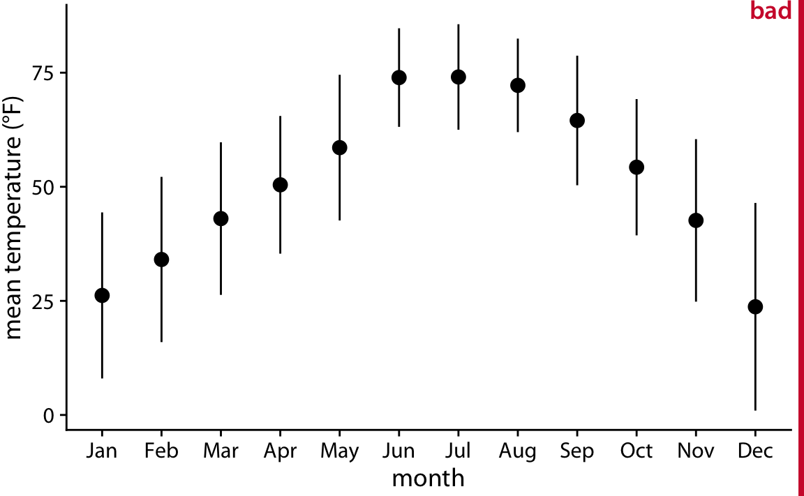 Different scales on the 2 axis, too crowded and the IMDB rating