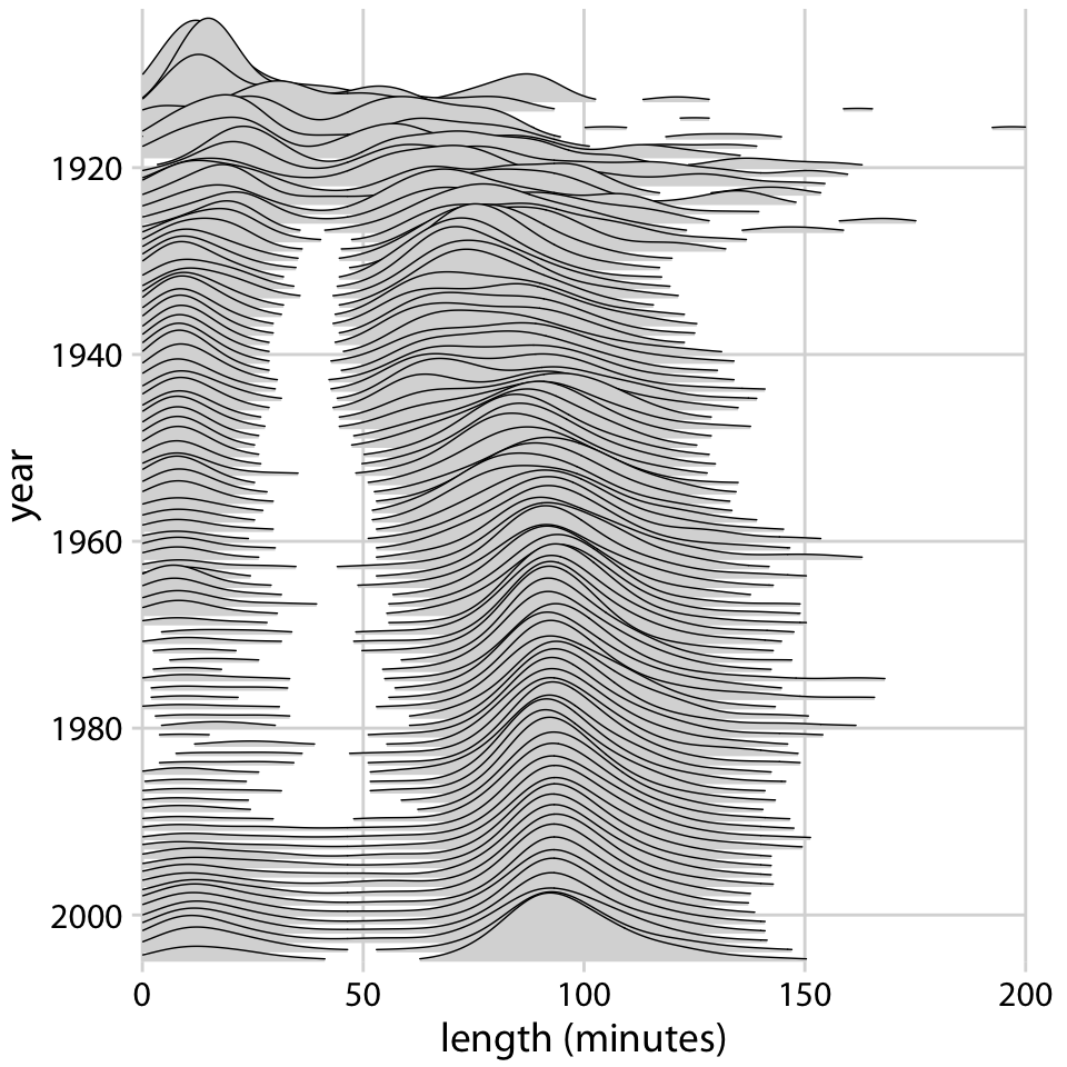 Evolution of movie lengths over time. Since the 1960s, the majority of all movies are approximately 90 minutes long. Data source: Internet Movie Database, IMDB