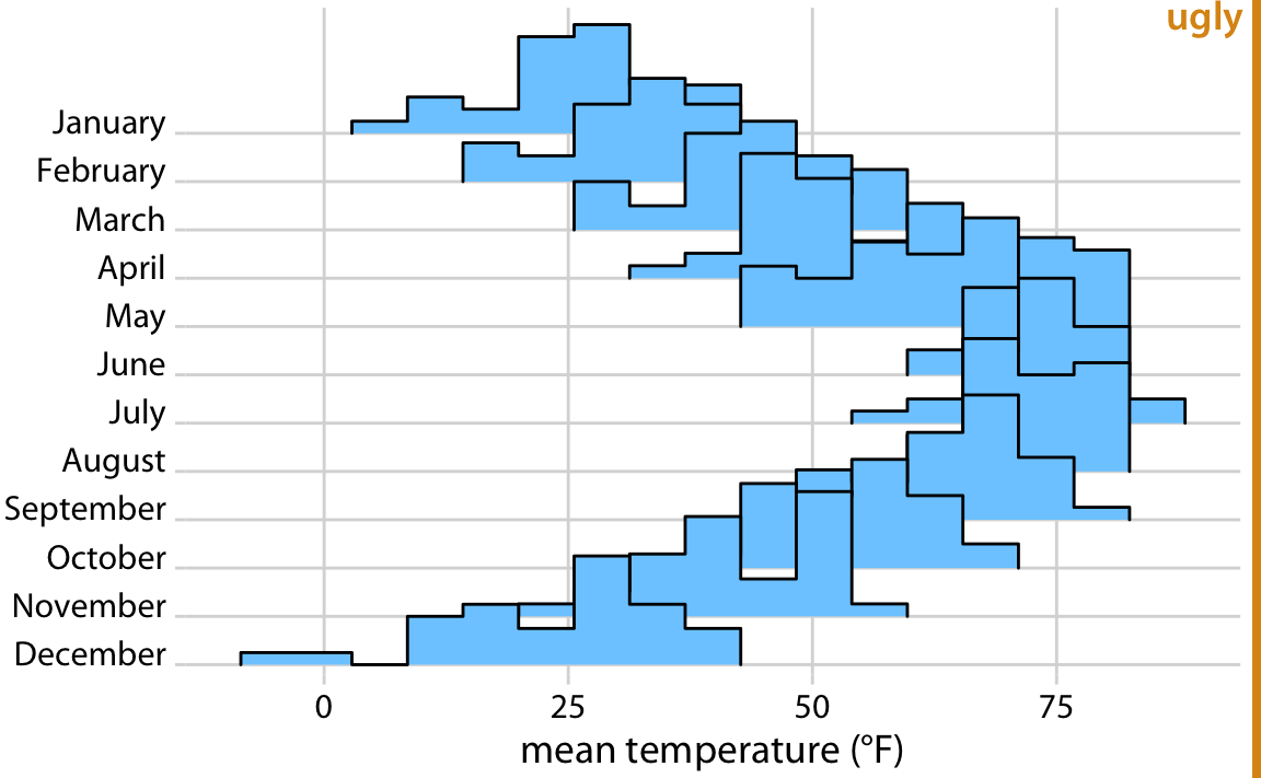 Temperatures in Lincoln, Nebraska, in 2016, visualized as a ridgeline plot of histograms. The individual histograms don’t separate well visually, and the overall figure is quite busy and confusing.