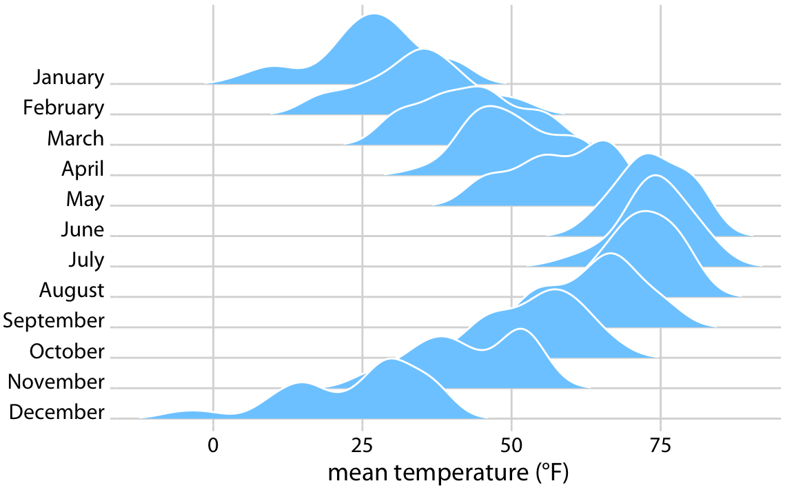 Temperatures in Lincoln, Nebraska, in 2016, visualized as a ridgeline plot. For each month, we show the distribution of daily mean temperatures measured in Fahrenheit. Original figure concept: Wehrwein (2017).