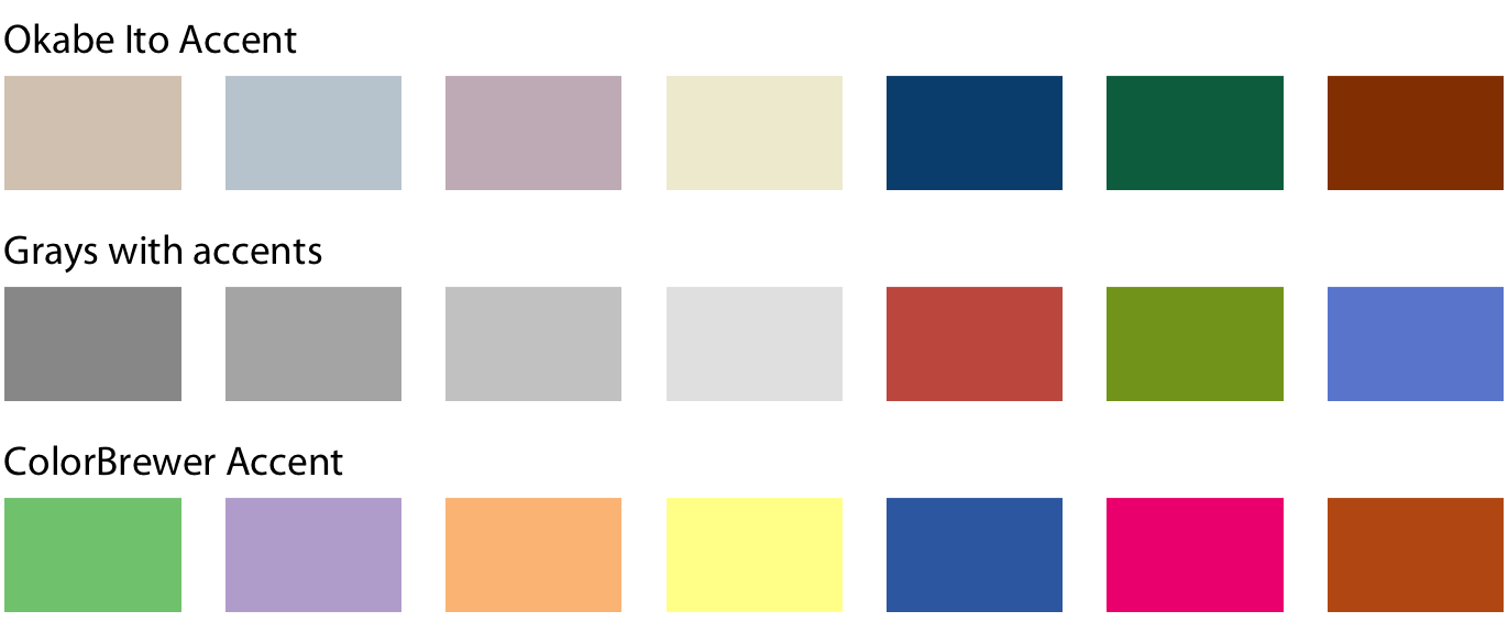 Example accent color scales, each with four base colors and three accent colors. Accent color scales can be derived in several different ways: (top) we can take an existing color scale (e.g., the Okabe Ito scale, Fig 4.1) and lighten and/or partially desaturate some colors while darkening others; (middle) we can take gray values and pair them with colors; (bottom) we can use an existing accent color scale, e.g. the one from the ColorBrewer project.