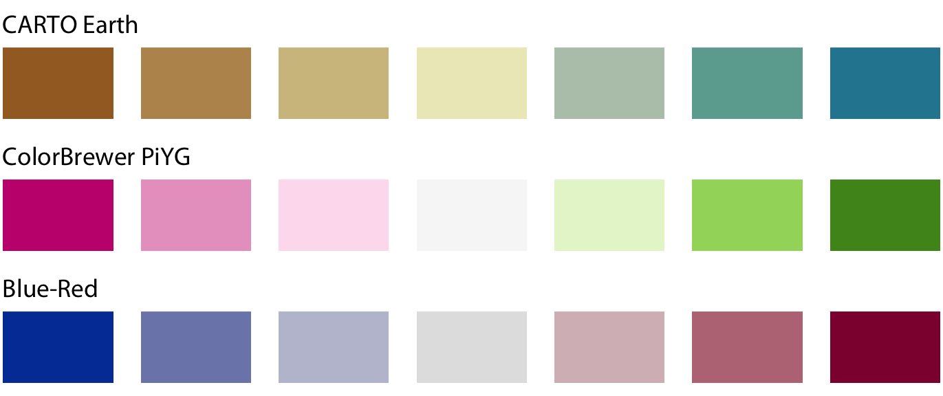 Example diverging color scales. Diverging scales can be thought of as two sequential scales stiched together at a common midpoint color. Common color choices for diverging scales include brown to greenish blue, pink to yellow-green, and blue to red.