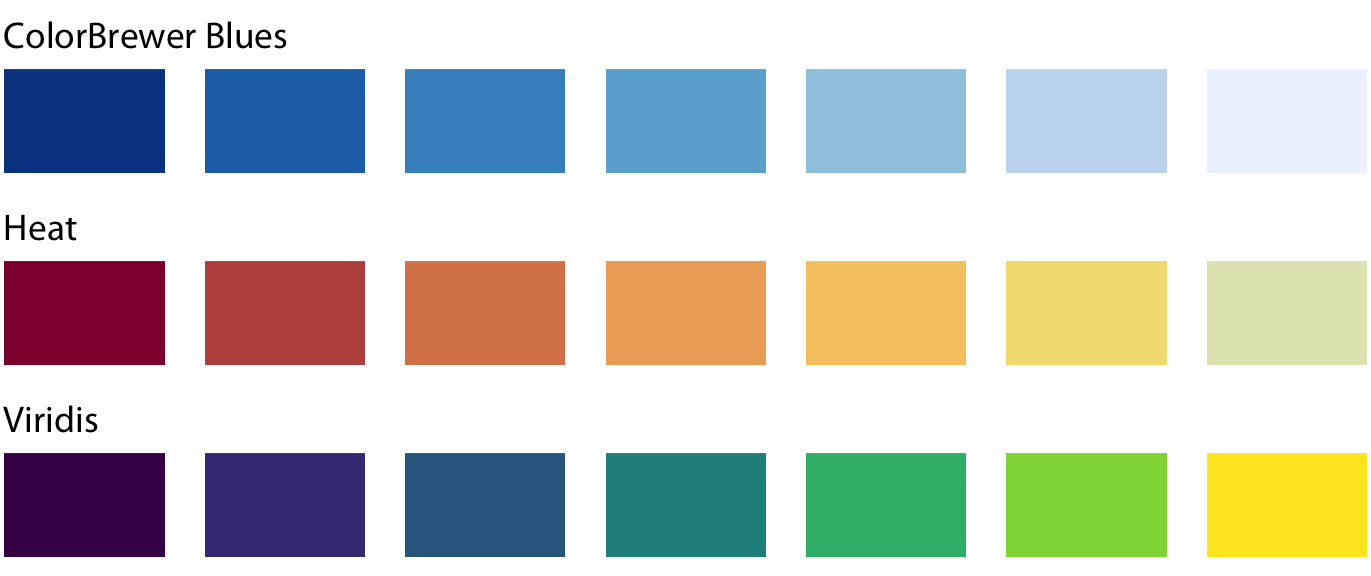 Example sequential color scales. The ColorBrewer Blues scale is a monochromatic scale that varies from dark to light blue. The Heat and Viridis scales are multi-hue scales that vary from dark red to light yellow and from dark blue via green to light yellow, respectively.