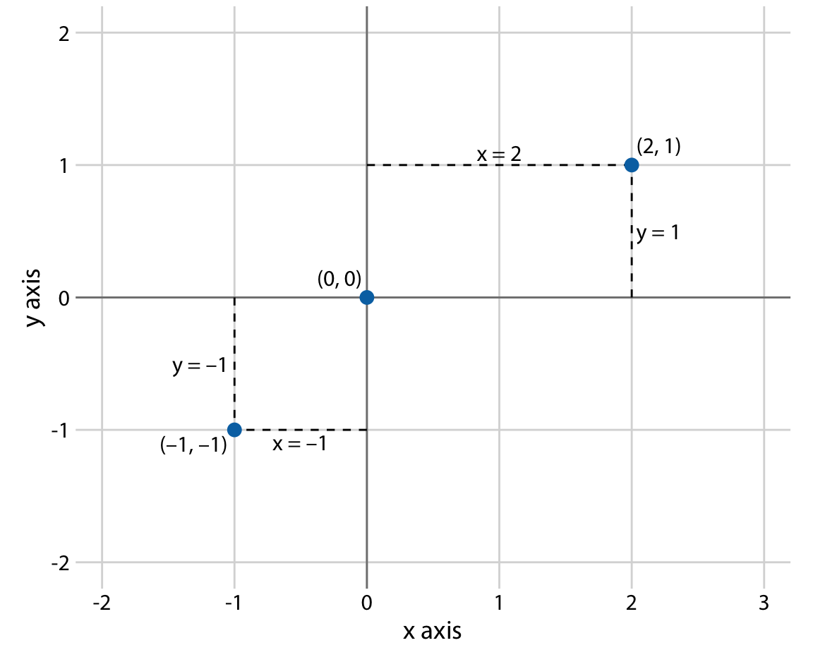 Axes, x and y Axis, Definition, Examples