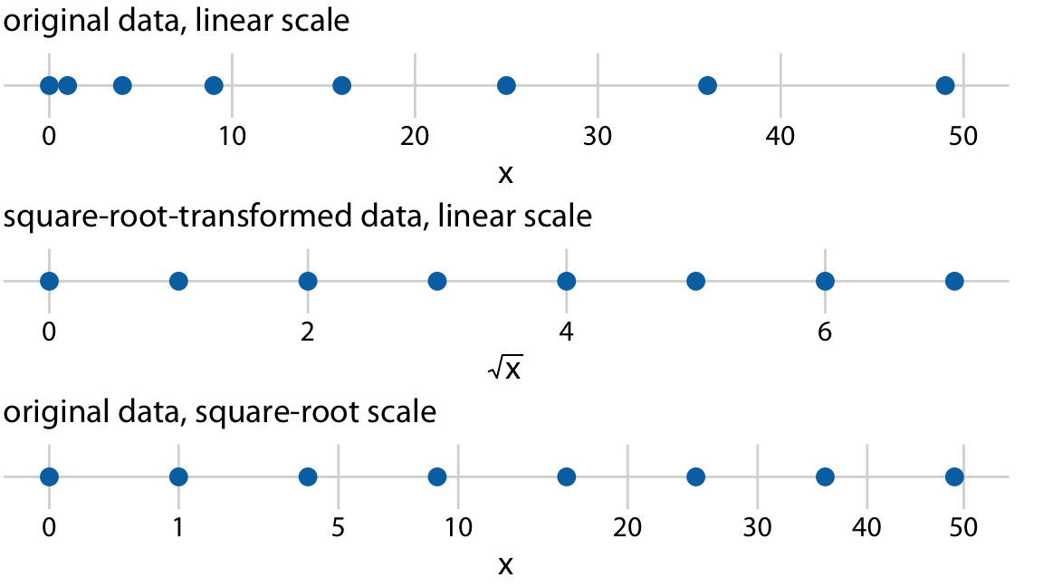 Relationship between linear and square-root scales. The dots correspond to data values 0, 1, 4, 9, 16, 25, 36, 49, which are evenly-spaced numbers on a square-root scale, since they are the squares of the integers from 0 to 7. We can display these data points on a linear scale, we can square-root-transform them and then show on a linear scale, or we can show them on a square-root scale.