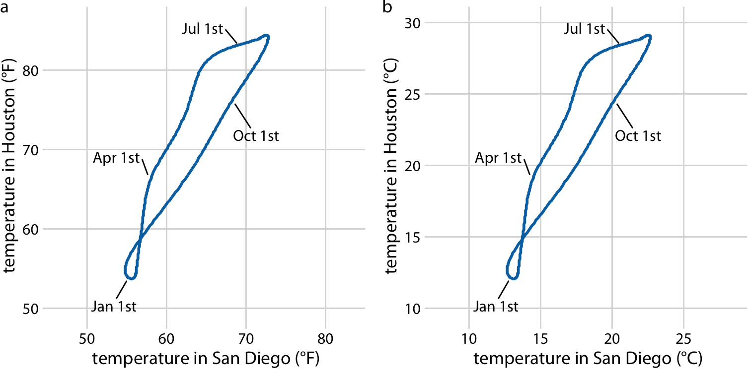 Daily temperature normals for Houston, TX, plotted versus the respective temperature normals of San Diego, CA. The first days of the months January, April, July, and October are highlighted to provide a temporal reference. (a) Temperatures are shown in degrees Fahrenheit. (b) Temperatures are shown in degrees Celsius. Data source: NOAA.