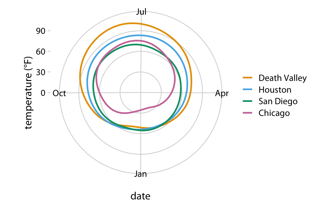 Daily temperature normals for four selected locations in the U.S., shown in polar coordinates. The radial distance from the center point indicates the daily temperature in Fahrenheit, and the days of the year are arranged counter-clockwise starting with Jan. 1st at the 6:00 position.