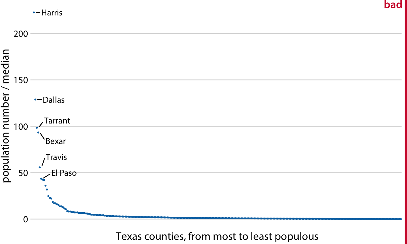 Population sizes of Texas counties relative to their median value. By displaying a ratio on a linear scale, we have overemphasized ratios > 1 and have obscured ratios < 1. As a general rule, ratios should not be displayed on a linear scale. Data source: 2010 Decennial U.S. Census.