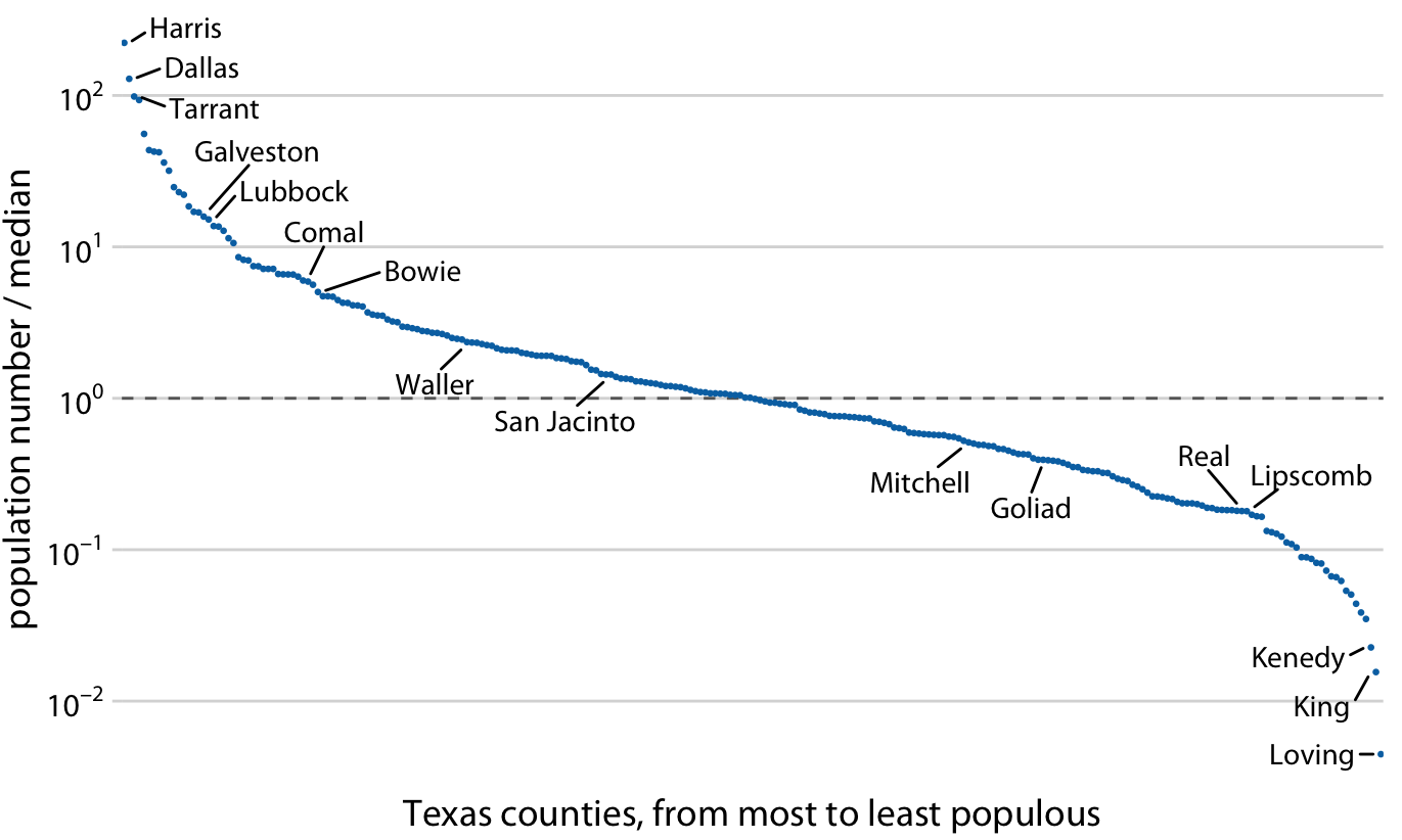 Population numbers of Texas counties relative to their median value. Select counties are highlighted by name. The dashed line indicates a ratio of 1, corresponding to a county with median population number. The most populous counties have approximately 100 times more inhabitants than the median county, and the least populous counties have approximately 100 times fewer inhabitants than the median county. Data source: 2010 Decennial U.S. Census.