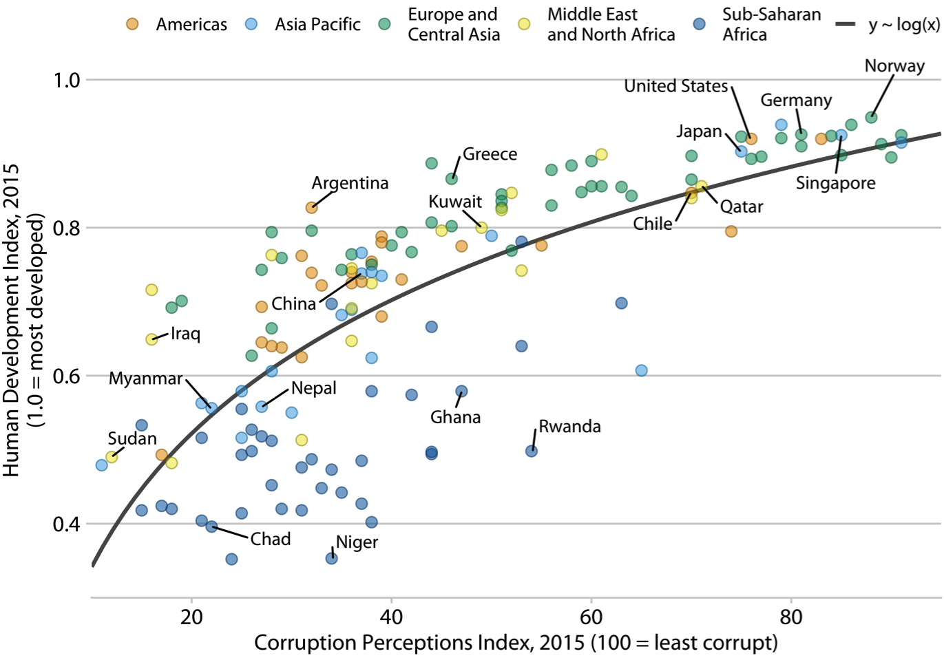 Corruption and human development: The most developed countries experience the least corruption. This figure was inspired by a posting in The Economist online (2011). Data sources: Transparency International & UN Human Development Report