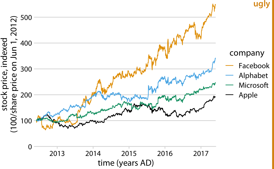 Stock price over time for four major tech companies. The stock price for each company has been normalized to equal 100 in June 2012. This variant of Figure 22.4 has been labeled as “ugly” because it is labeled excessively. In particular, providing a unit (“years AD”) for the values along the x axis is awkward.