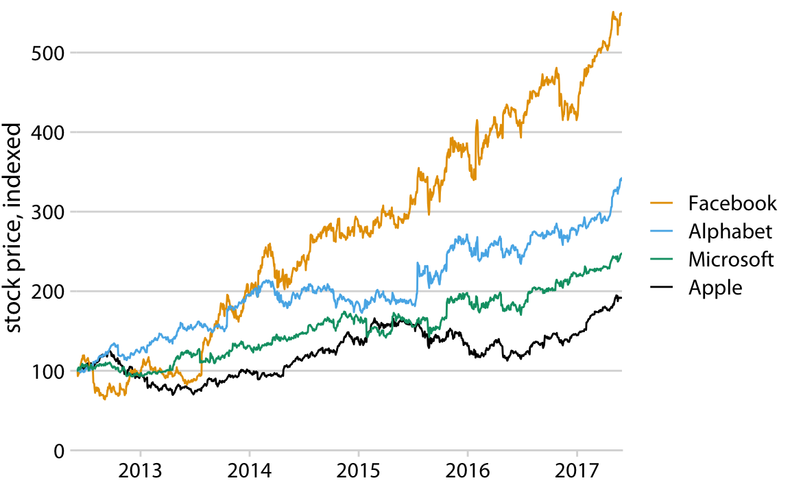 Stock price over time for four major tech companies. The stock price for each company has been normalized to equal 100 in June 2012. This figure is a slightly modified version of Figure 20.6 in Chapter 20. Here, the x axis representing time does not have a title. It is clear from the context that the numbers 2013, 2014, etc. refer to years.