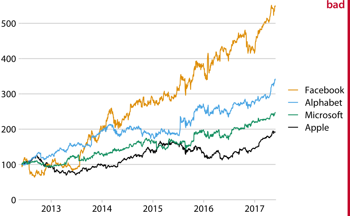 Stock price over time for four major tech companies. The stock price for each company has been normalized to equal 100 in June 2012. This variant of Figure 22.4 has been labeled as “bad” because the y axis now does not have a title either, and what the values shown along the y axis represent is not immediately obvious from the context.