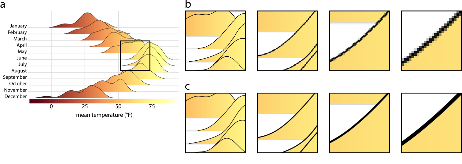 Illustration of the key difference between vector graphics and bitmaps. (a) Original image. The black square indicates the area we are magnifying in parts (b) and (c). (b) Increasing magnification of the highlighted area from part (a) when the image has been stored as a bitmap graphic. We can see how the image becomes increasingly pixelated as we zoom in further. (c) Increasing magnification of a vector representation of the image. The image maintains perfect sharpness at arbitrary magnification levels.