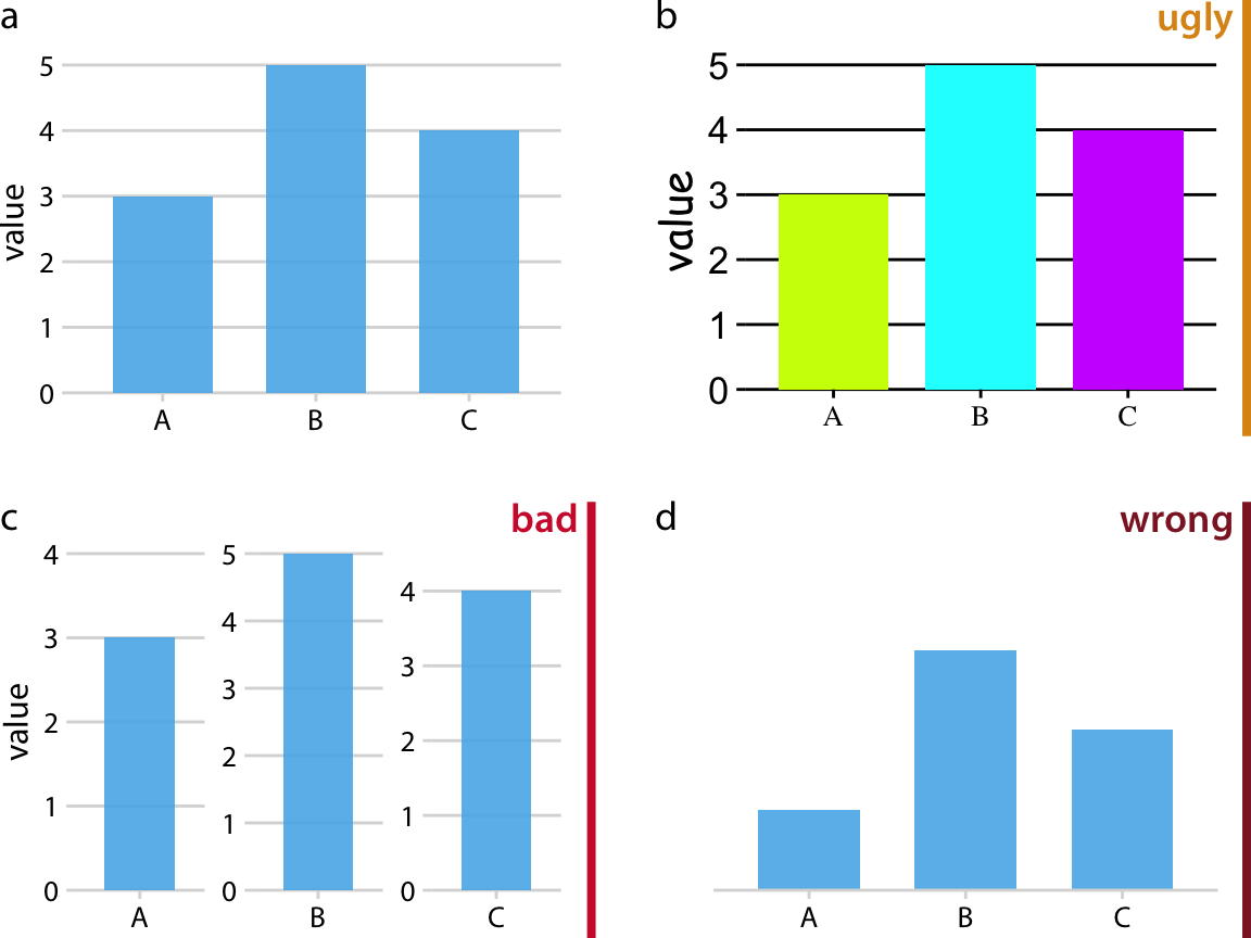 Examples of ugly, bad, and wrong figures. (a) A bar plot showing three values (A = 3, B = 5, and C = 4). This is a reasonable visualization with no major flaws. (b) An ugly version of part (a). While the plot is technically correct, it is not aesthetically pleasing. The colors are too bright and not useful. The background grid is too prominent. The text is displayed using three different fonts in three different sizes. (c) A bad version of part (a). Each bar is shown with its own y-axis scale. Because the scales don’t align, this makes the figure misleading. One can easily get the impression that the three values are closer together than they actually are. (d) A wrong version of part (a). Without an explicit y axis scale, the numbers represented by the bars cannot be ascertained. The bars appear to be of lengths 1, 3, and 2, even though the values displayed are meant to be 3, 5, and 4.